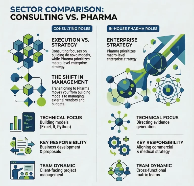 A review of recent HEOR job postings reveals a distinct structural divide between the two sectors
