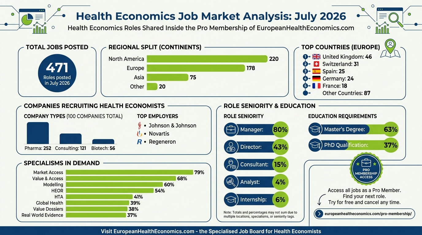 Health Economics Job Market Analysis: July 2026
