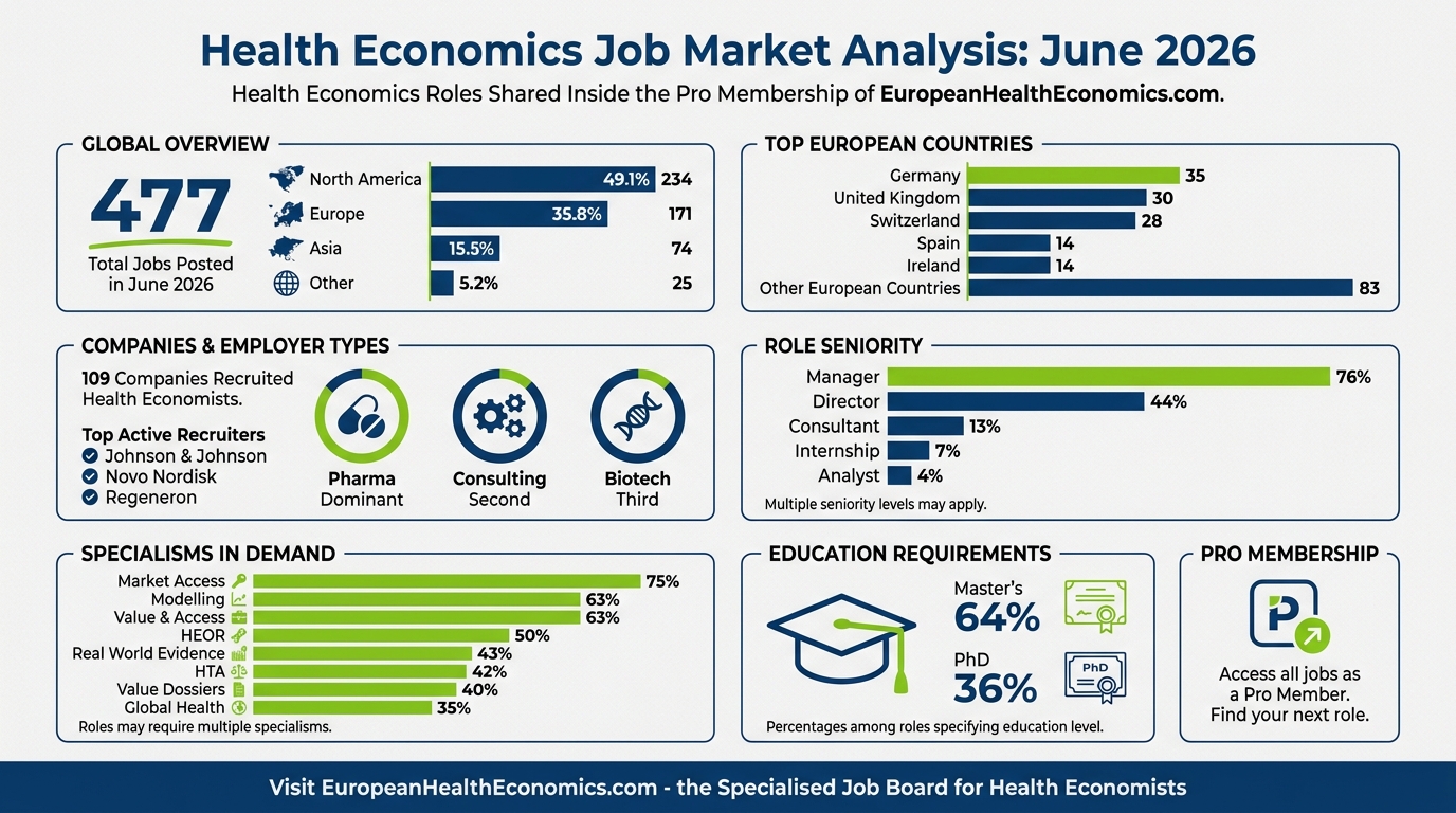 Health Economics Job Market Analysis: June 2026