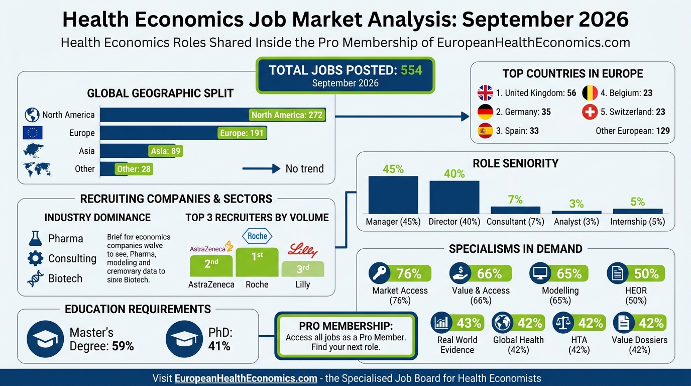 Health Economics Job Market Analysis: September 2026