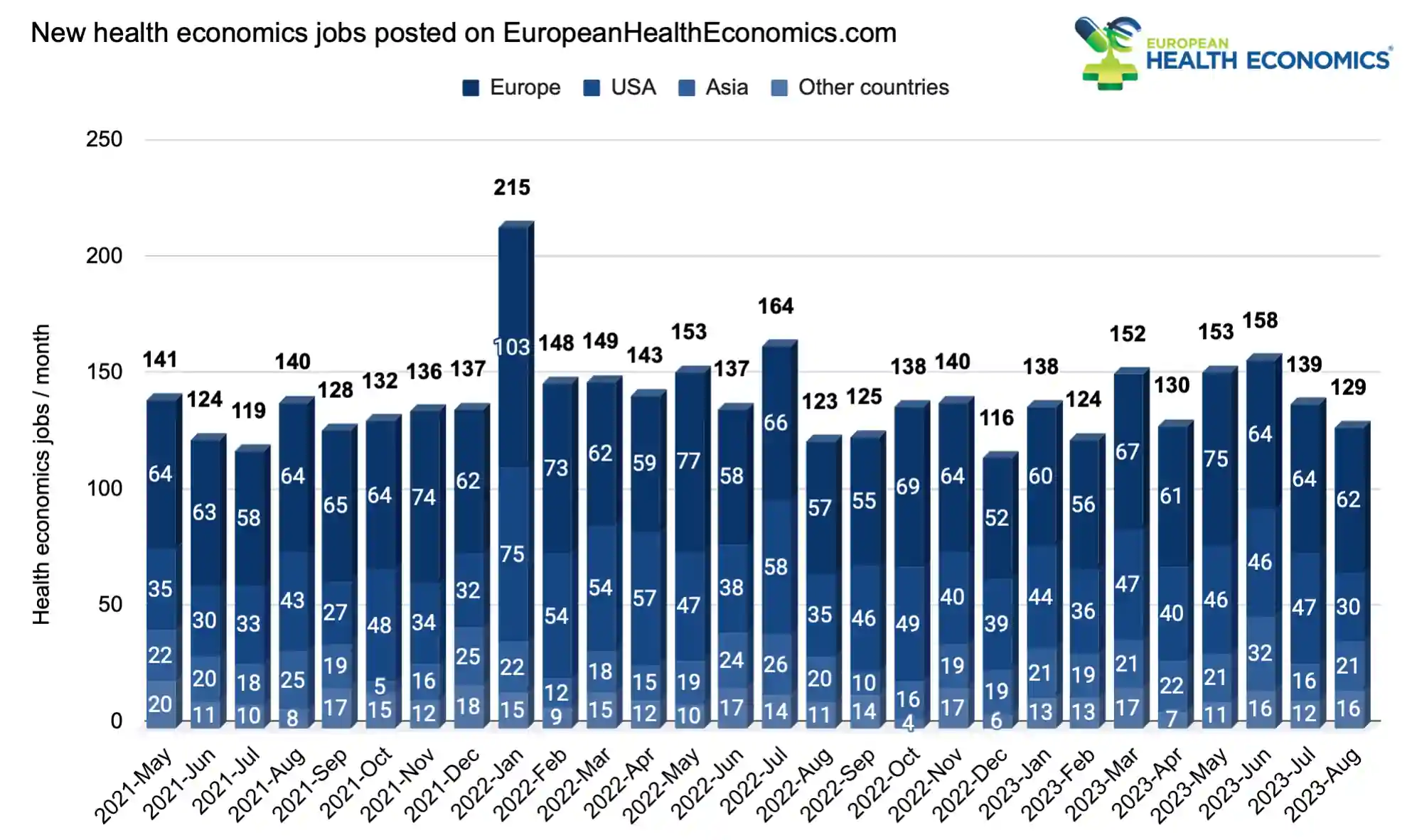 Total health economics jobs posted per month in Europeanhealtheconomics.com